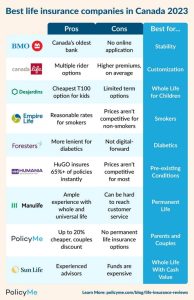 Insurances in Canada