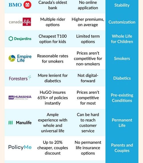 Insurances in Canada